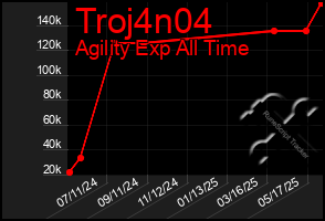 Total Graph of Troj4n04