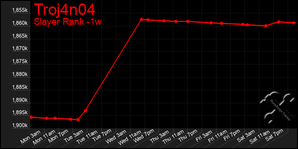 Last 7 Days Graph of Troj4n04
