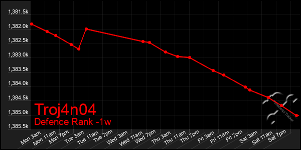 Last 7 Days Graph of Troj4n04