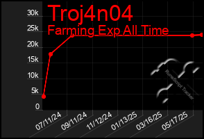 Total Graph of Troj4n04