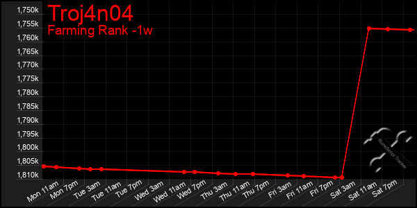 Last 7 Days Graph of Troj4n04