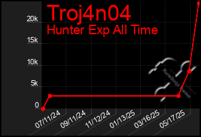 Total Graph of Troj4n04
