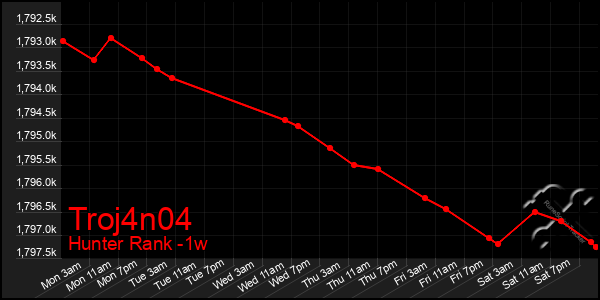 Last 7 Days Graph of Troj4n04