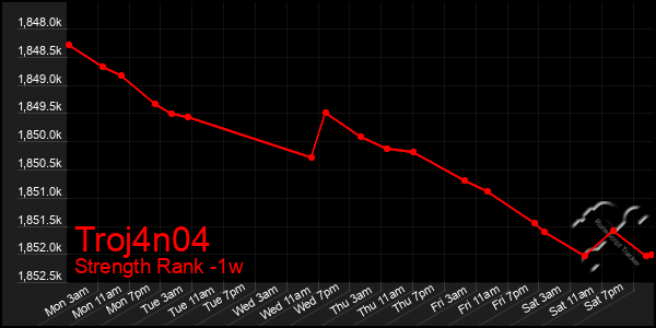 Last 7 Days Graph of Troj4n04