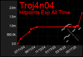 Total Graph of Troj4n04