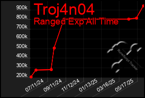 Total Graph of Troj4n04