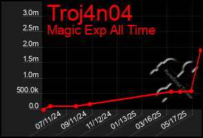 Total Graph of Troj4n04