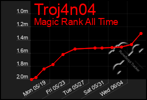 Total Graph of Troj4n04