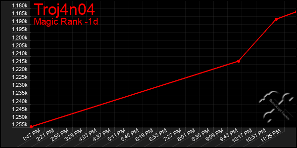 Last 24 Hours Graph of Troj4n04