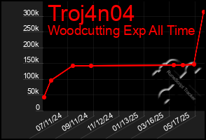 Total Graph of Troj4n04