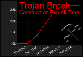 Total Graph of Trojan Break