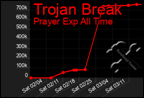 Total Graph of Trojan Break
