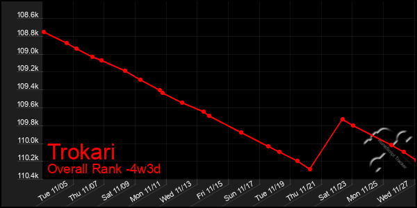 Last 31 Days Graph of Trokari