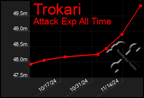 Total Graph of Trokari