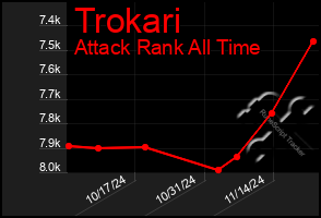 Total Graph of Trokari