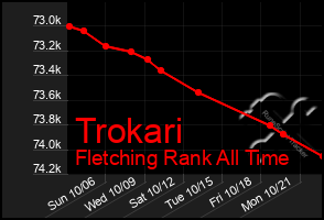 Total Graph of Trokari