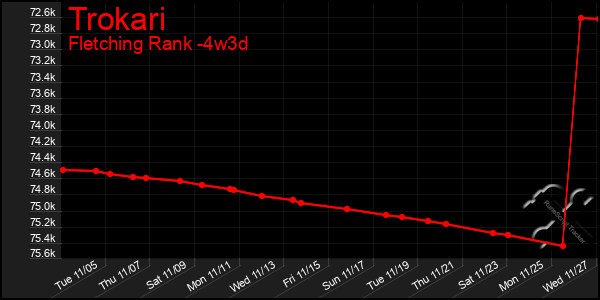 Last 31 Days Graph of Trokari