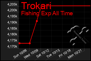 Total Graph of Trokari