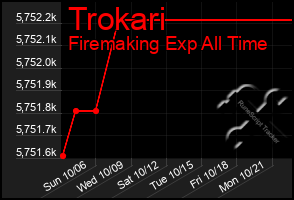 Total Graph of Trokari