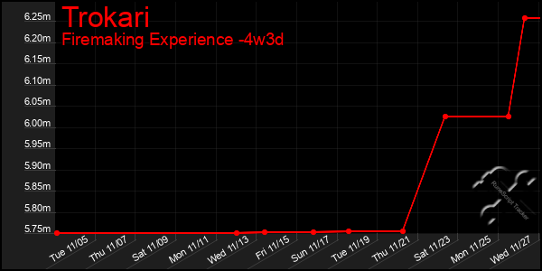 Last 31 Days Graph of Trokari