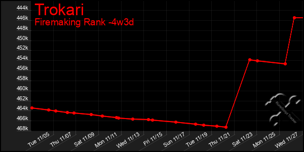 Last 31 Days Graph of Trokari