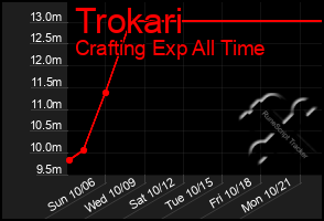 Total Graph of Trokari