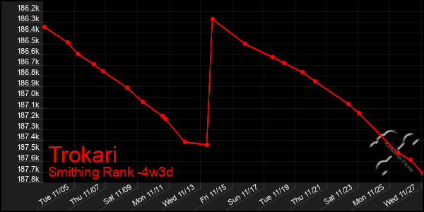 Last 31 Days Graph of Trokari