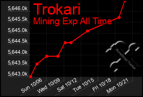 Total Graph of Trokari