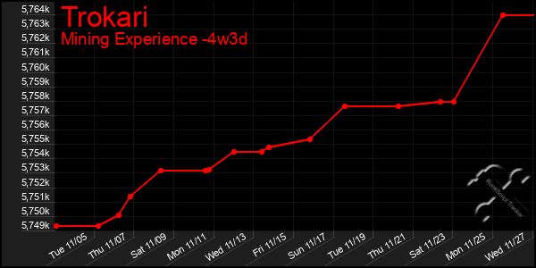 Last 31 Days Graph of Trokari