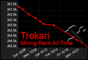 Total Graph of Trokari