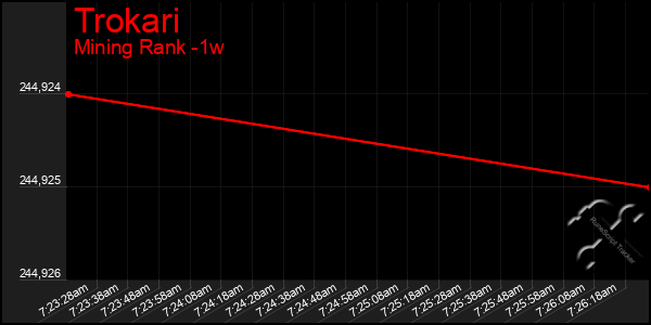 Last 7 Days Graph of Trokari