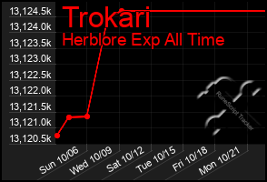 Total Graph of Trokari