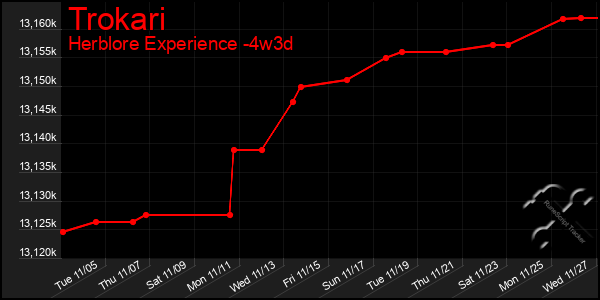 Last 31 Days Graph of Trokari