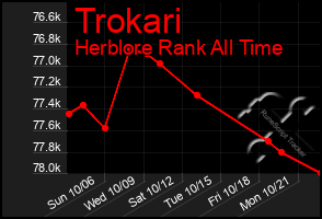 Total Graph of Trokari