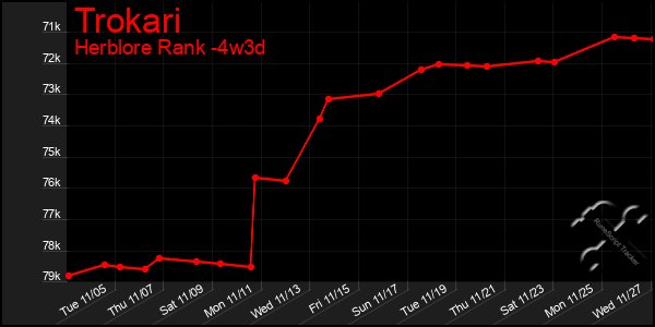 Last 31 Days Graph of Trokari