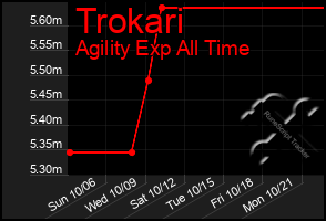 Total Graph of Trokari