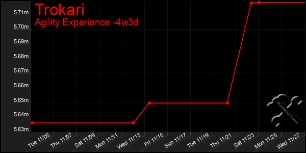 Last 31 Days Graph of Trokari