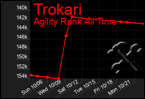 Total Graph of Trokari