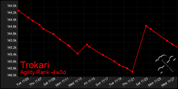 Last 31 Days Graph of Trokari