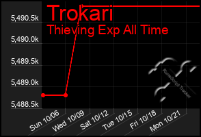 Total Graph of Trokari