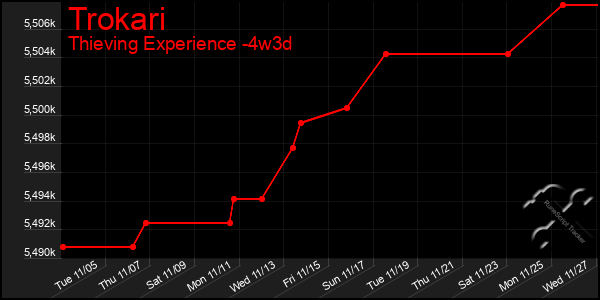 Last 31 Days Graph of Trokari