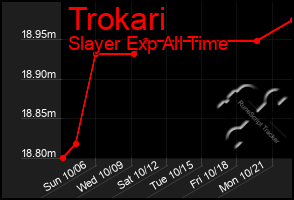 Total Graph of Trokari