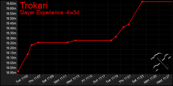 Last 31 Days Graph of Trokari