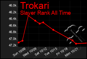 Total Graph of Trokari