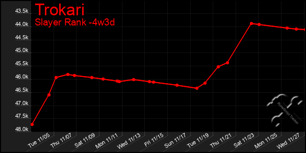 Last 31 Days Graph of Trokari