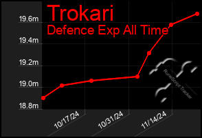 Total Graph of Trokari