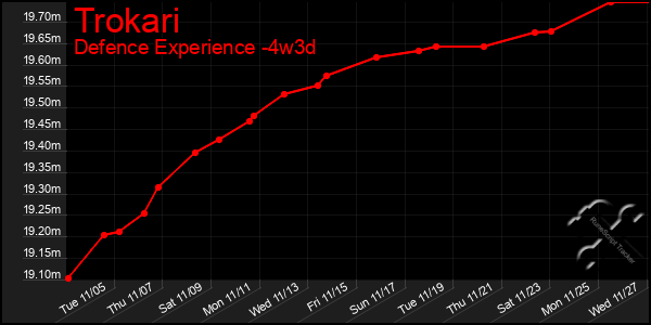 Last 31 Days Graph of Trokari