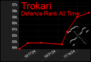 Total Graph of Trokari