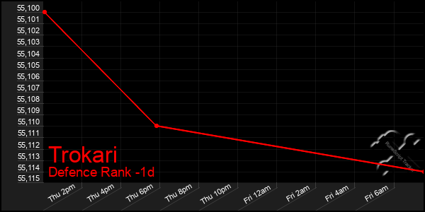 Last 24 Hours Graph of Trokari