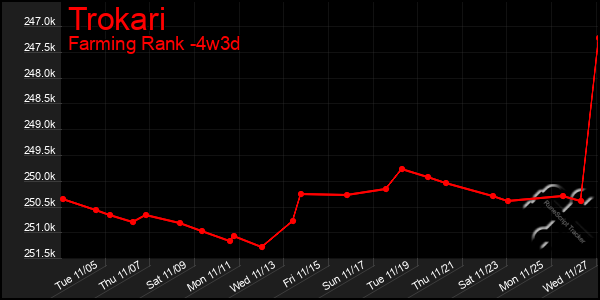 Last 31 Days Graph of Trokari